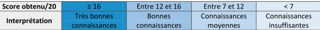 Tableau I : Echelle d’interprétation des connaissances