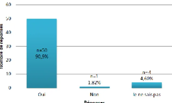 Figure 6 : Répartition des réponses des professionnels de l’étude à la question « Pensez-vous qu’il  est possible de dépister un contexte à risque de maltraitance pendant la grossesse ? » 