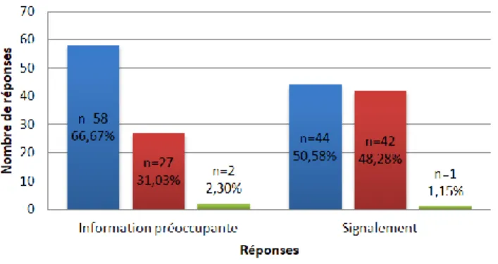 Tableau VIII : Informations reçues par les professionnels de l’étude au cours   de leur formation initiale 