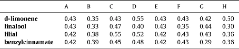 Table 4 lists the predictive values for the 0.4 ppb point for the