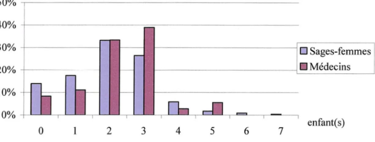 Figure 1 : Répartition du nombre d'enfants 