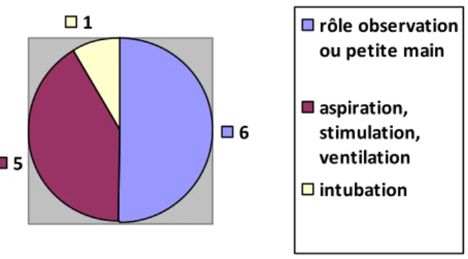 Figure 2 : Pratique clinique lors des situations de réanimation du nouveau-né  rencontrées au cours de la formation initiale 