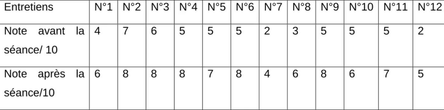 Tableau  1 :  Evolution  des  compétences  globales  avant  et  après  la  séance  de  simulation 