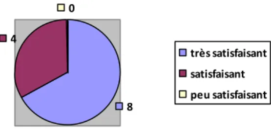 Tableau 2 : Propositions des sages-femmes pour améliorer la séance de simulation  au sein de la formation initiale à la réanimation du nouveau-né 