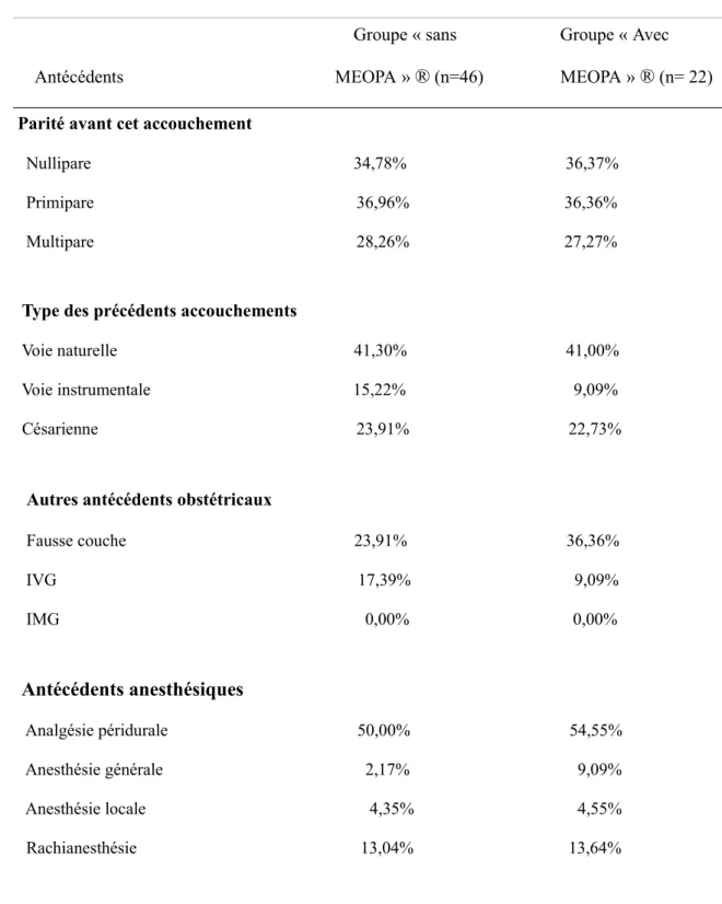 Tableau II : Antécédents obstétricaux et anesthésiques des patientes étudiées.