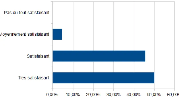 Figure 3 : Satisfaction des patientes à propos de l'accompagnement des        professionnels de santé durant l'inhalation du MEOPA ® (n=22)