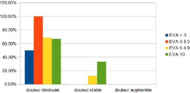 Figure 4 : Effet du MEOPA® sur la douleur ressentie par les patientes lors de  l'inhalation