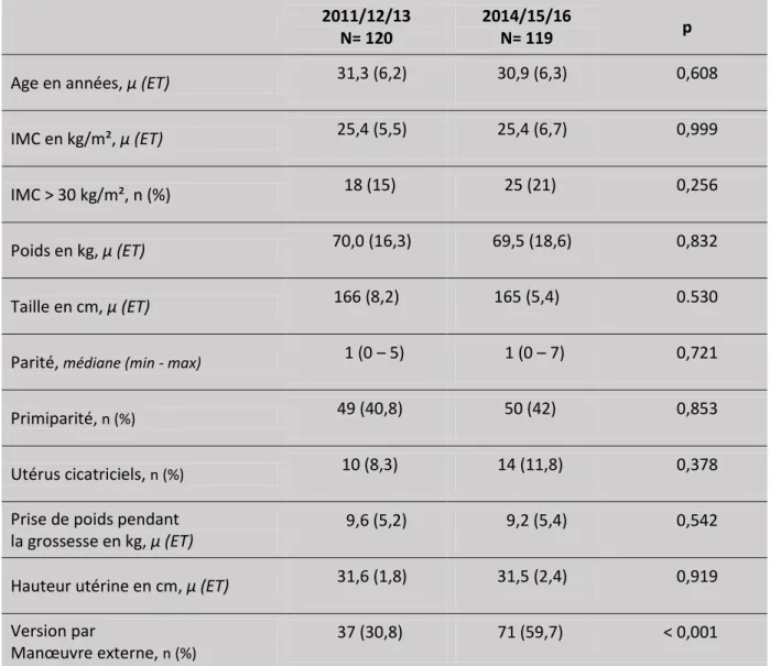 Tableau 1. Caractéristiques initiales de patientes dans le groupe 2011/12/13 et 2014/15/16