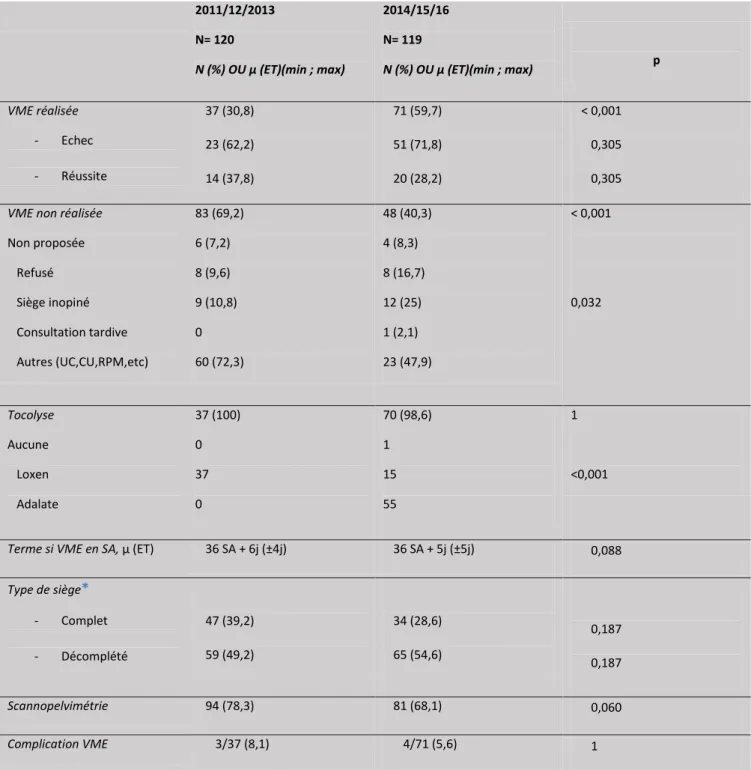 Tableau 2. Description des VME dans les groupes 1 et 2. 