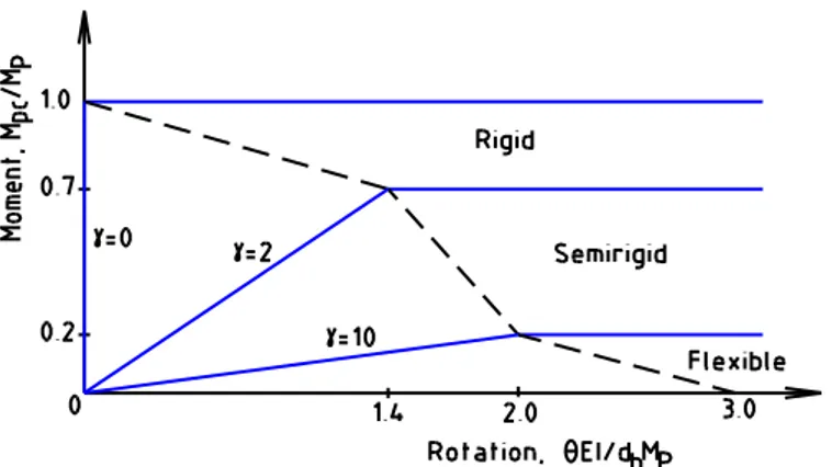 Fig. 2: Idealized moment – rotation relation for connections 