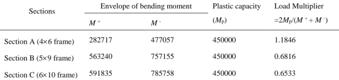 Table 4: Example 1 –Load multipliers for the fatigues occurring in the section A,  B, C using the envelope of bending moment calculated by SAP2000