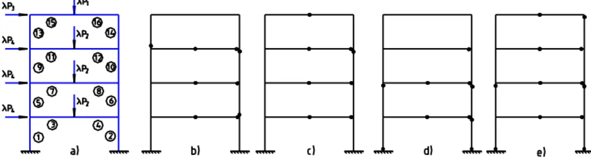 Fig. 6: Example 3 – Frame geometry and loading and hinge dispositions  a- Frame geometry and loading; b, c, d, e - The hinge dispositions (b- Ref