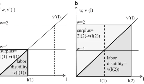 Fig. 1 Optimal labor supply and surplus for a equal and b unequal wages. The dotted line in panel b represents the effect of a switch from equal wages to maximal wage differentiation when labor supply of the educated spouse is held constant