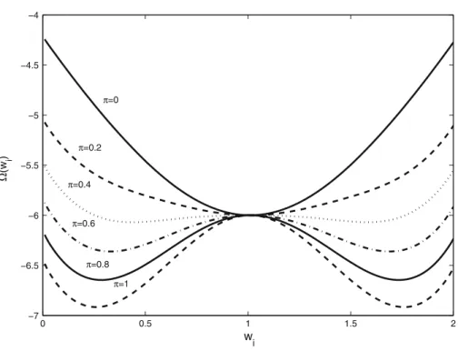 Fig. 2 (w i ) for σ = 2 and ε = 0.5 and for various levels of the divorce probability