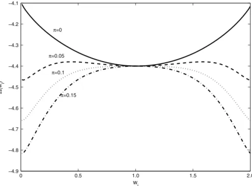 Fig. 3 (w i ) for σ = 2 and ε = 0.1 and for various levels of the divorce probability
