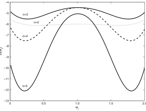 Fig. 5 (w i ) for ε = 0.5 and π = 0.4 and for various levels of (relative) risk aversion