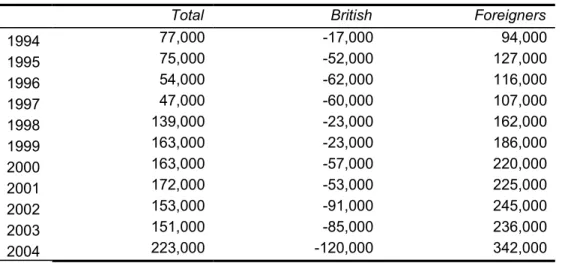 Table x.6 details the inflow and outflow between 1994 and 2004. The inflow of British  citizens was quite stable over the decade, while the inflow of foreigners more than doubled