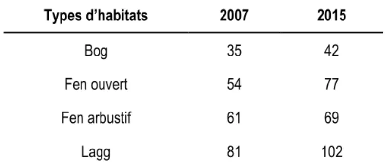 Tableau 2.1 Richesse totale des plantes dans chacun des quatre types d’habitats de  tourbières pour l’année 2007 et 2015 de l’île d’Anticosti