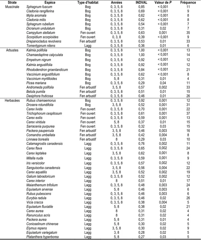 Tableau 2.2 Les valeurs indicatrices des espèces selon les strates de végétation de chacun  des types d’habitats tourbeux de l’île d’Anticosti