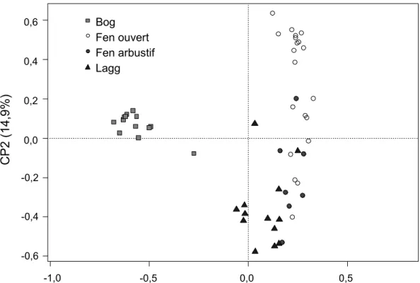 Figure 2.3 Analyse en composantes principales représentant 53 exclos dans différents  types de tourbières de l’île d’Anticosti selon leur similarité en espèces