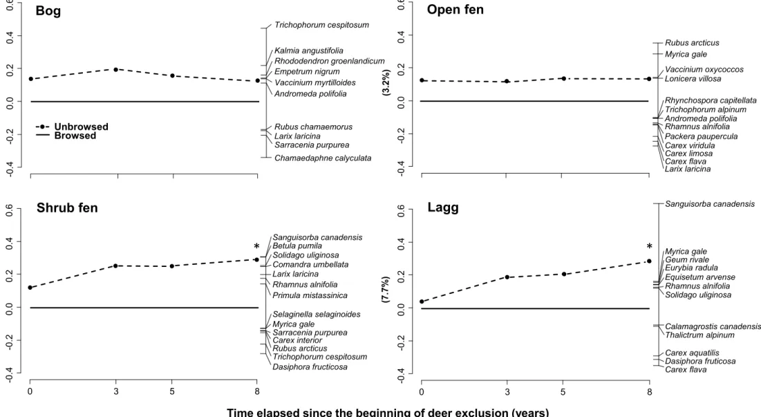 Figure 3.1 Principal response curves representing changes in plant composition between unbrowsed and browsed plots by white- white-tailed deer over time for all types of habitat (bog (n = 13), open fen (n = 20), shrub fen (n = 7) and lagg (n = 13)) in peat