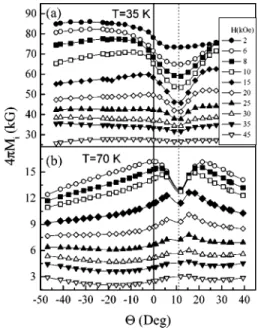 Figure 1 shows the angular dependence of the modulus of the irreversible magnetization as a function of ⌰ for crystal A at two temperatures