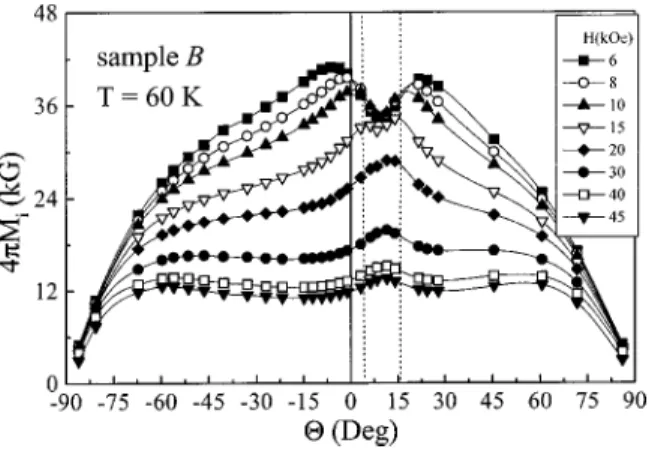 Figure 3 shows M i ( ⌰ ) at T ⫽ 60 K for crystal B. The anomalous minimum at low fields is also clearly visible in this case, switching to the usual maximum at high fields.