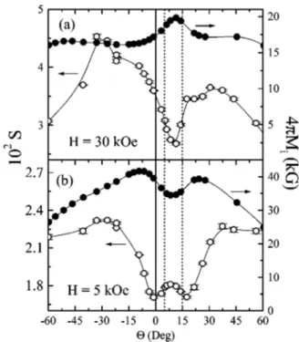 FIG. 5. Angular dependence of the normalized relaxation rate S 共 open symbols 兲 and irreversible magnetization M i (H) 共 solid  sym-bols 兲 for sample B 共 with splayed defects 兲 , at T ⫽ 60 K and fields 共 a 兲 H ⫽ 30 kG and 共 b 兲 H ⫽ 5 kG.