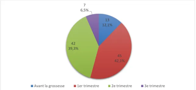 Figure 3 : Moment de la rencontre avec la SFL ayant suivi la grossesse et pratiqué l’accouchement en plateau- plateau-technique     13 12,1% 45 42,1%4239,3%76,5%