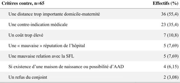 Tableau 3 : Critères ayant pu empêcher le choix d’un accouchement en plateau-technique 