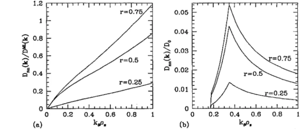 FIG. 2.  (a)  Diffusion coefficient  D •• (k e),  normalized to the mixing-length estimate  ~L(ke),  as  a  function  of the normalized poloidal wave  number  keP&#34;  for  several values of the radius ria