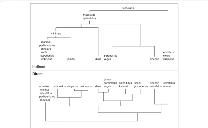 Figure 5 Comparing direct and indirect species assemblage based on Ward clustering method