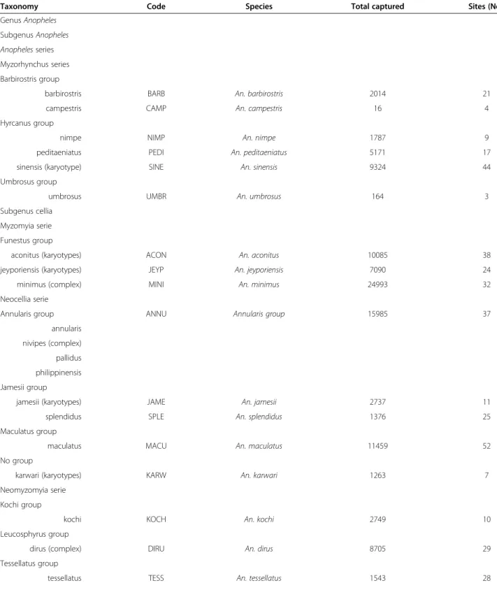 Table 1 MALVECASIA entomological dataset