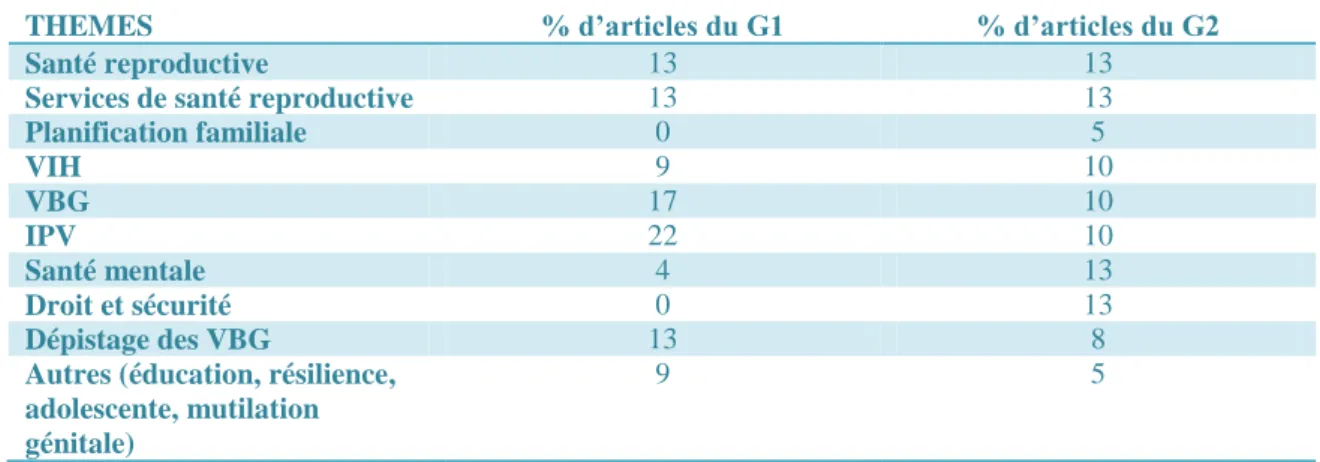Figure 2 : Répartition des thèmes relatifs aux violences basées sur le genre 