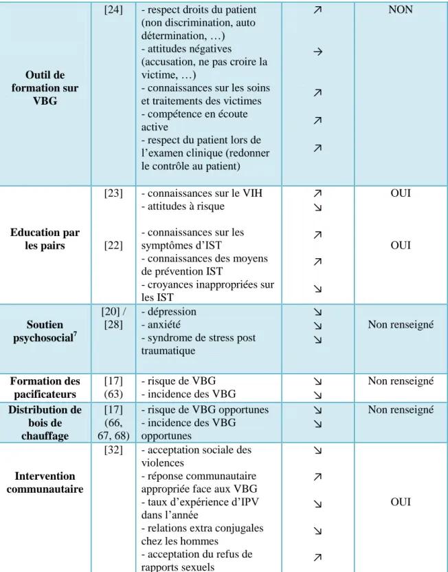Tableau 2 : Efficacité des programmes de lutte contre les violences basées sur le genre 