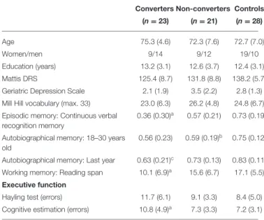 TABLE 1 | Demographic, clinical, and neuropsychological characteristics of the converters, non-converters, and control groups.
