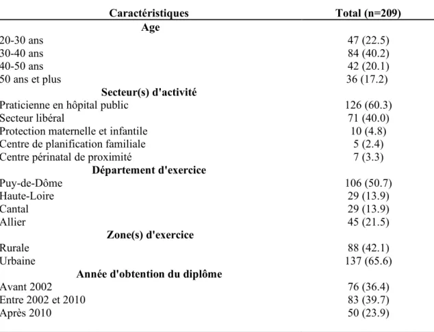 Tableau I : caractéristiques générales des sages-femmes interrogées présentées sous forme  d’effectifs (pourcentages)