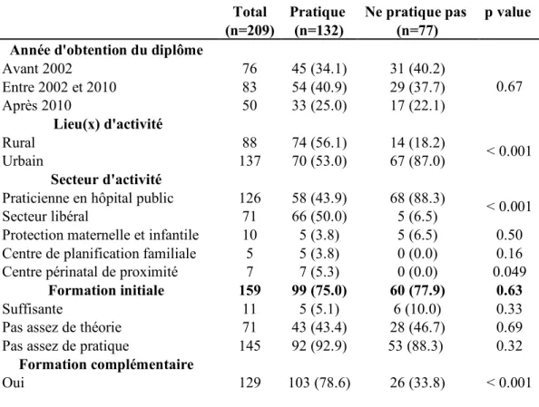 Tableau II : Caractéristiques des sages-femmes pratiquant ou non la gynécologie présentées  sous forme d’effectifs (pourcentages)