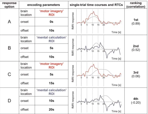 Fig.  5.  Single-trial ROI  time  courses and  corresponding  RTCs.  The  ﬁgure provides the  particular parameters used  for  coding  the  four different answer options