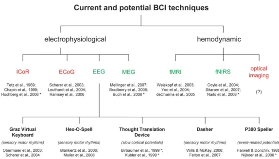 Fig.  1.  Classiﬁcation  of  current  and  potential  BCI  techniques.  The  ﬁgure  provides  an  overview  of  both  already  available  and  currently  explored  BCI  techniques  classiﬁed  according  to  the  speciﬁc  nature  of  the  signal  they  are 