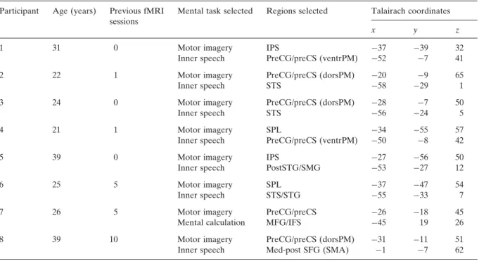 Table 2.  Participants’ characteristics and ROI speciﬁcations  Participant  Age (years)  Previous fMRI 