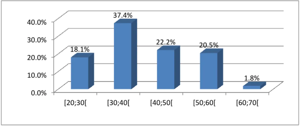Figure 1 : Répartition des participants (n=171) selon leur classe d’âges (en années) d’appartenance  3.2.2  Modalités d’exercice 