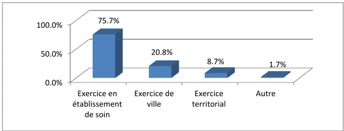 Figure 2 : Modalités d’exercice des participants (n=172) (plusieurs réponses possibles) 