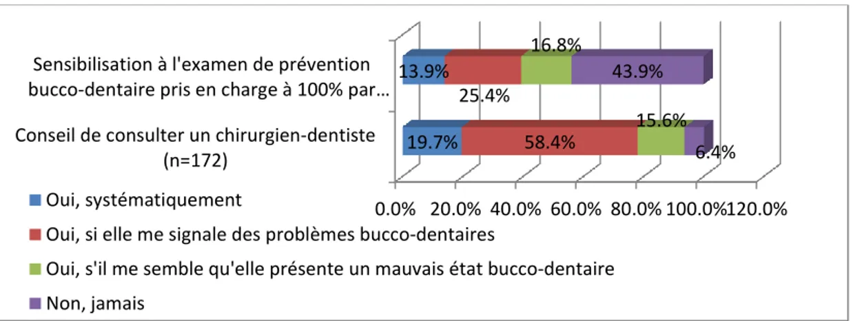 Figure 6 : Pratiques déclarées par les participants en matière d’incitation à la consultation d’un chirurgien- chirurgien-dentiste 