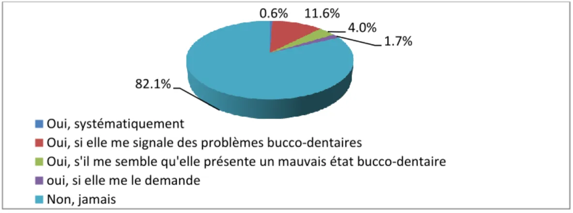 Figure 11 : Pratiques déclarées par les participants (n=172) en matière d’examen de la cavité buccale des  femmes enceintes 