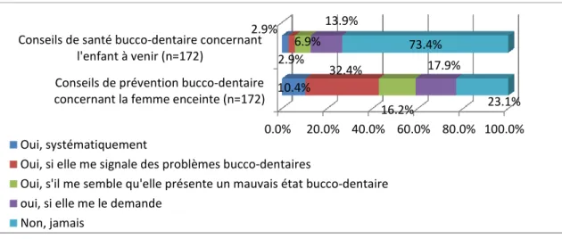 Figure 13 : Pratiques déclarées par les participants en matière d’éducation à la santé bucco- bucco-dentaire 
