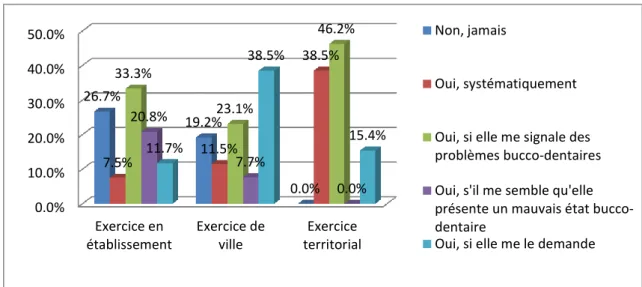 Figure 14 : Pratiques déclarées par les participants (n=172) vis-à-vis des conseils de prévention bucco- bucco-dentaire délivrés concernant les femmes enceintes selon la modalité d’exercice 