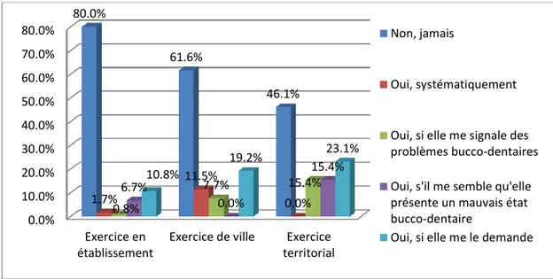 Figure 16 : Pratiques déclarées par les participants (n=172) vis-à-vis des conseils de santé bucco-dentaire  délivrés concernant l’enfant à venir selon la modalité d’exercice 