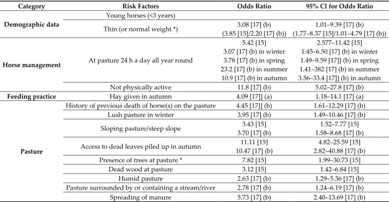 Table 2. Risk factors identified in from former epidemiological studies [12,15,17]. 