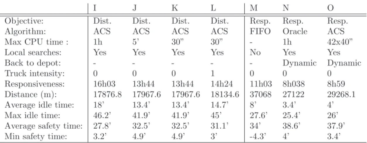 Table 3: Airport case: distance and dynamic contexts